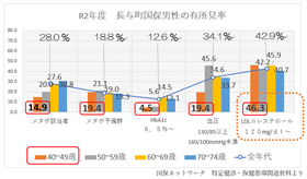 R2年度　長与町国保男性の有所見率